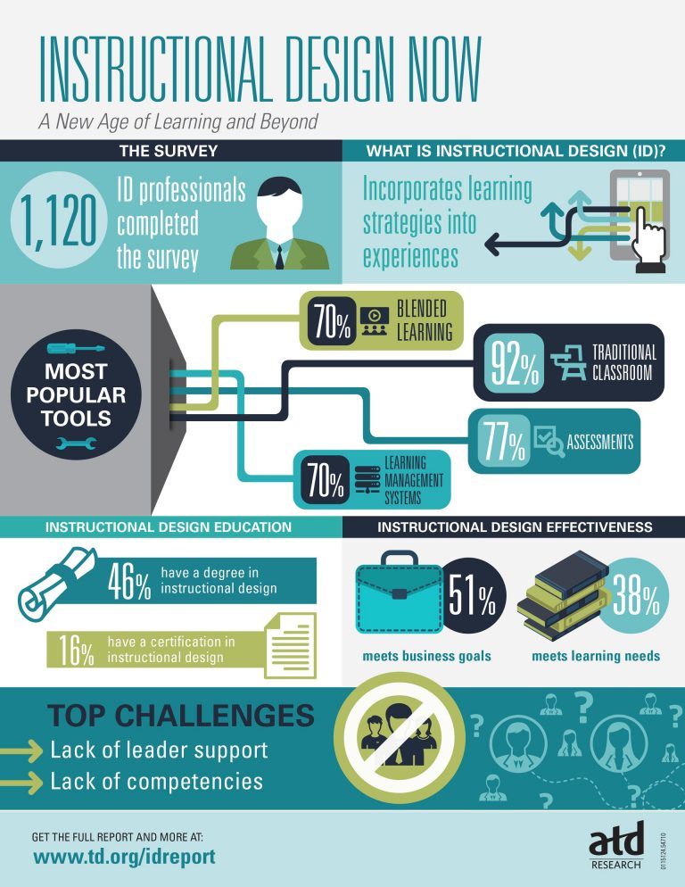 Instructional Design Now Infographic eLearning Infographics