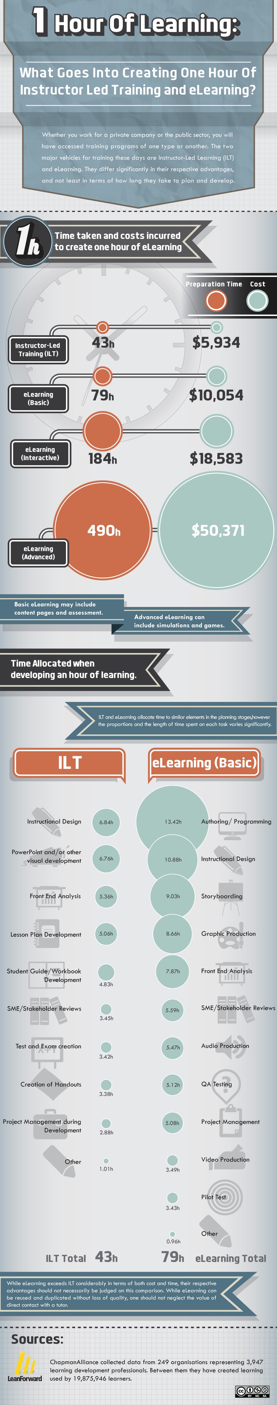 Instructor-Led Training Vs eLearning Infographic