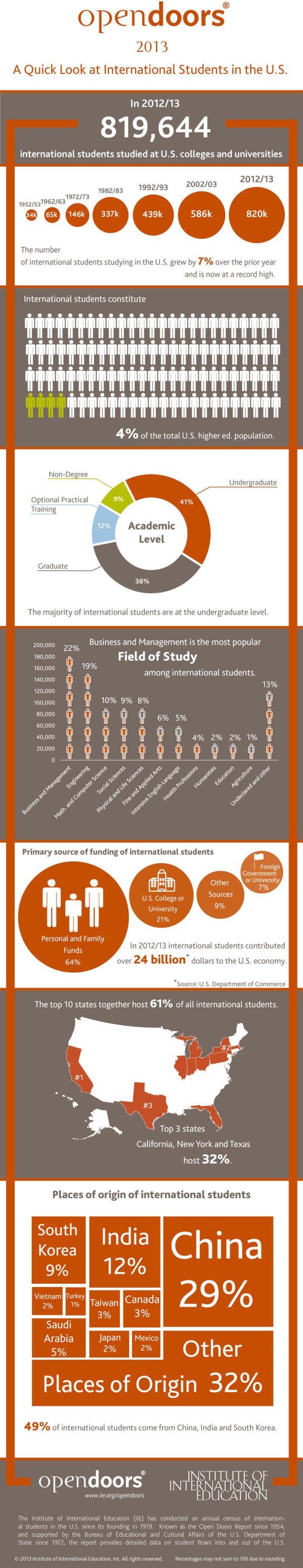 International Students in the US Infographic