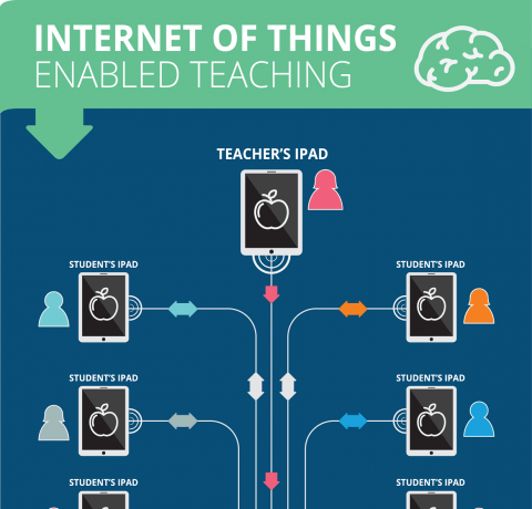 Internet of Things in the Classroom Infographic