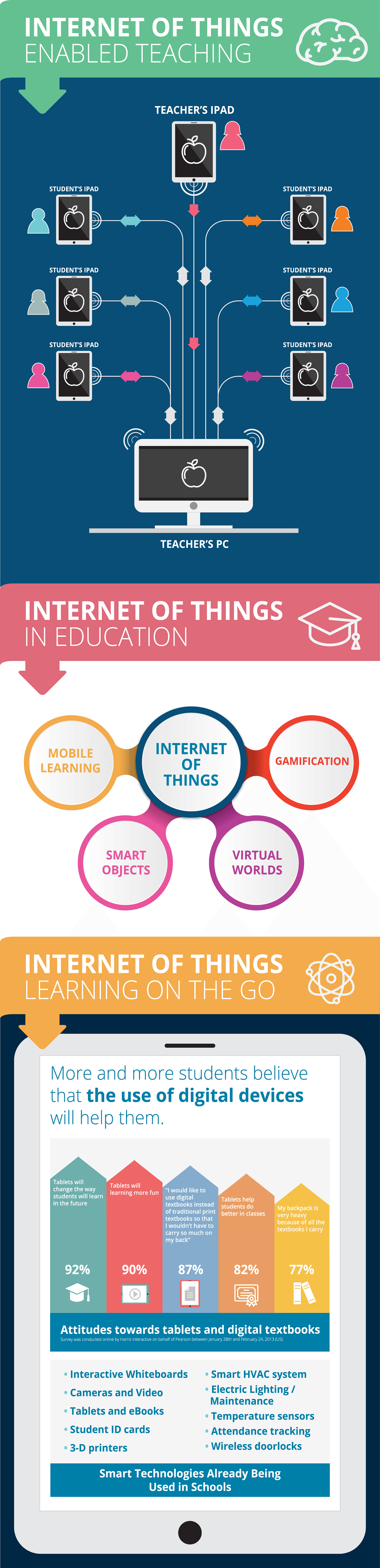 Internet of Things in the Classroom Infographic