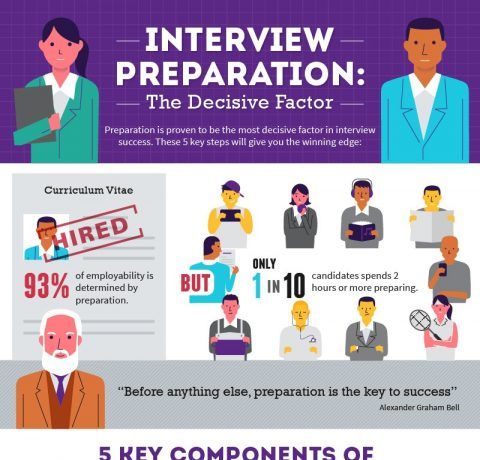 Interview Preparation Infographic