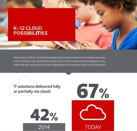 K12 Cloud Possibilities Infographic
