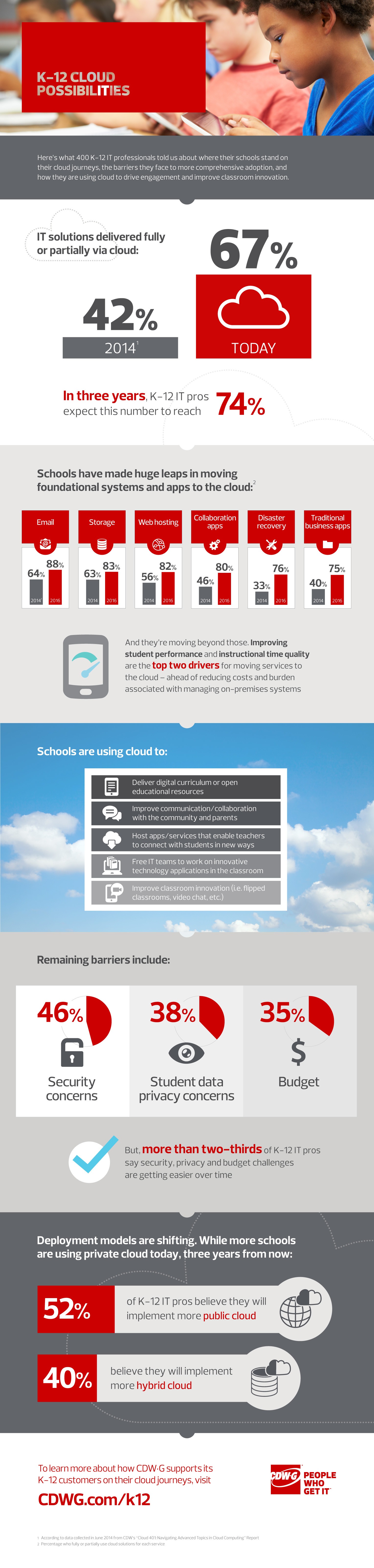 K12 Cloud Possibilities Infographic