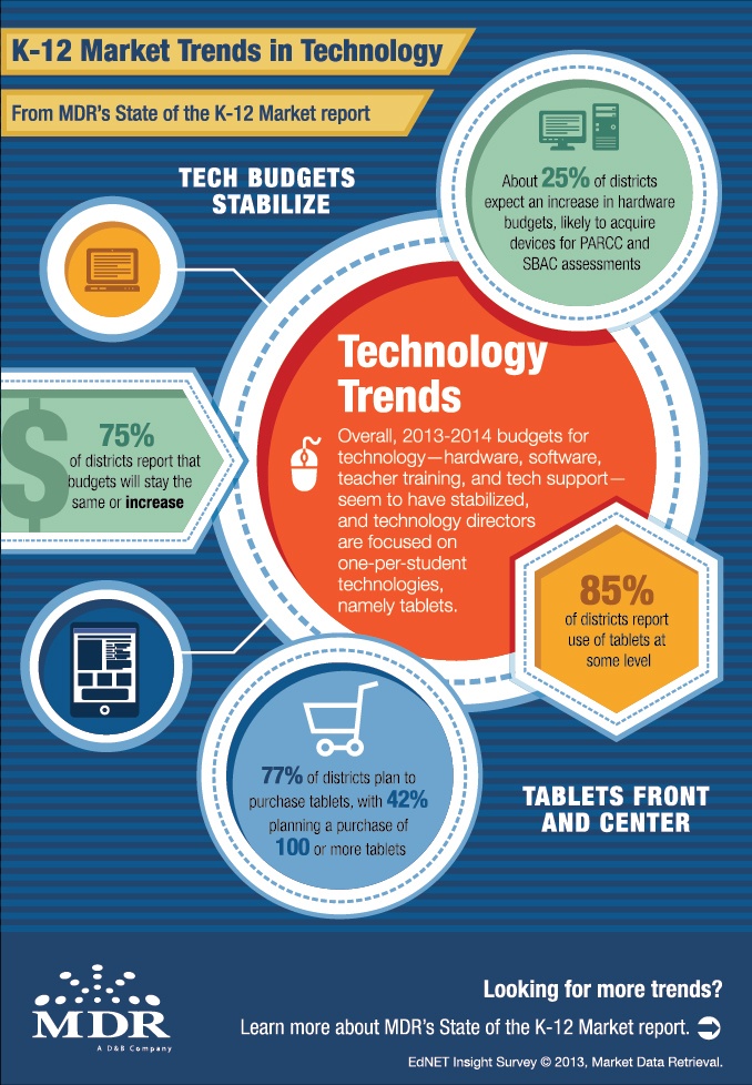 K12 Market Trends in Educational Technology Infographic