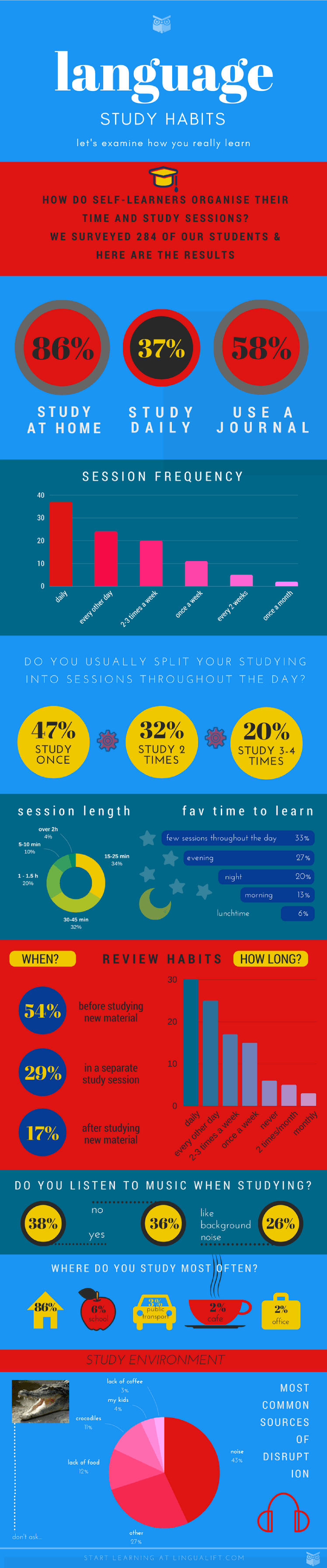 Language Study Habits Infographic
