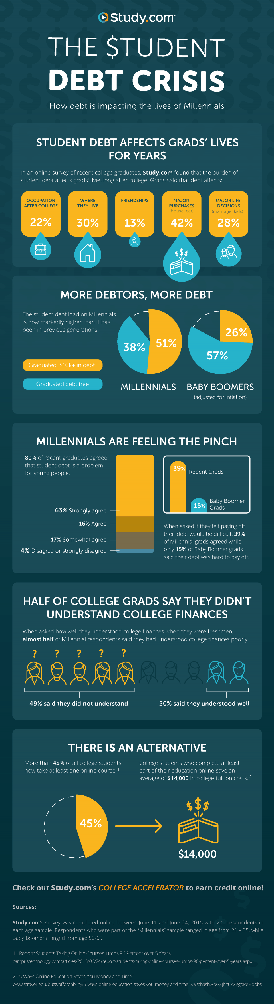 How Student Debt is Dramatically Affecting Millennials' Lives Infographic