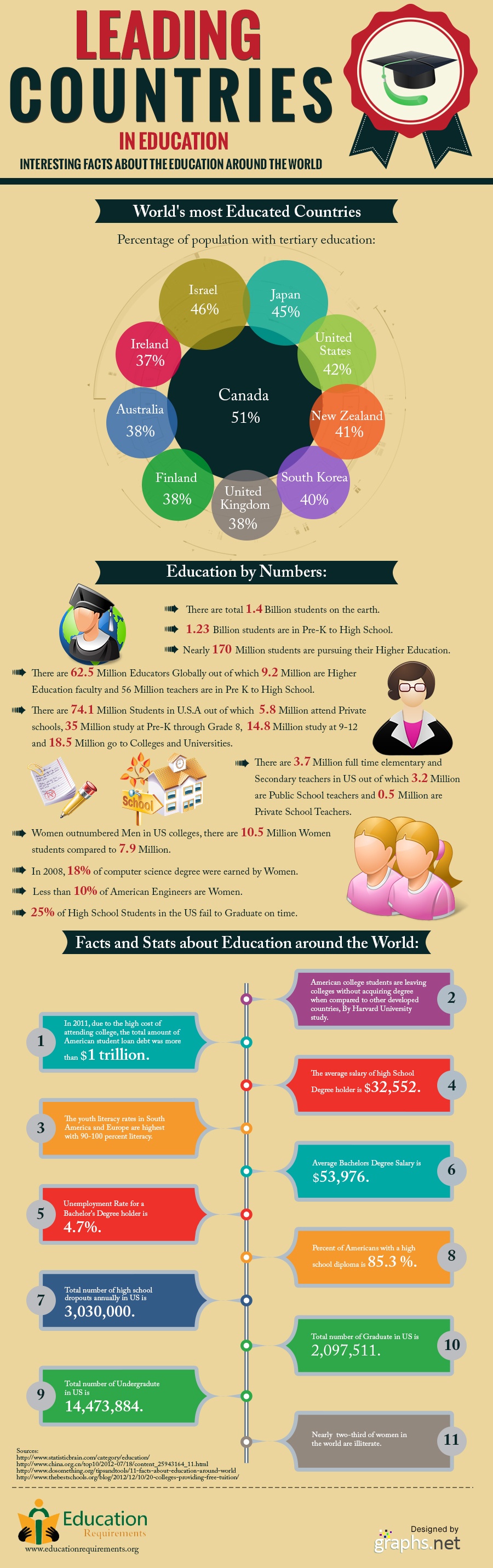 Leading Countries in Education Infographic
