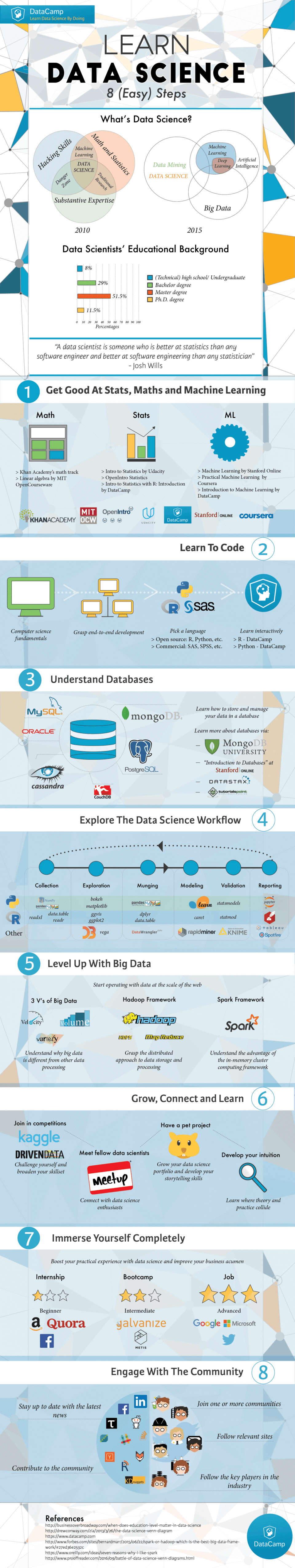 Learn Data Science Infographic - e-Learning Infographics