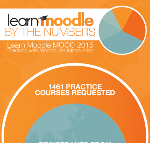 Learn Moodle by the Numbers Infographic