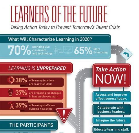 Learners of the Future Infographic