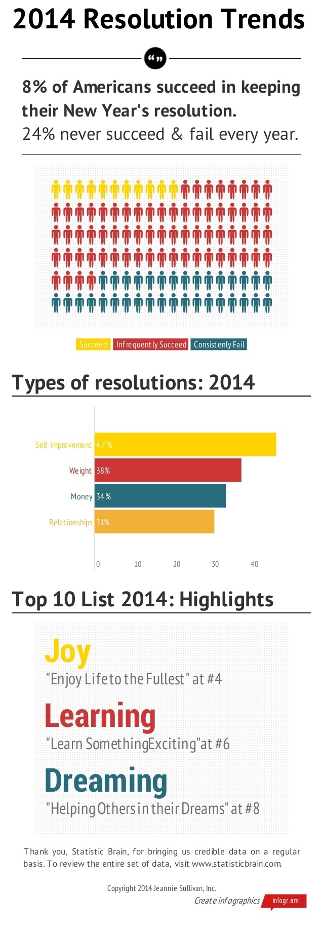 2014 Resolutions Trends Infographic