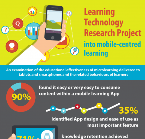 Learning Technology Research Project Into Mobile-Centred Learning Infographic