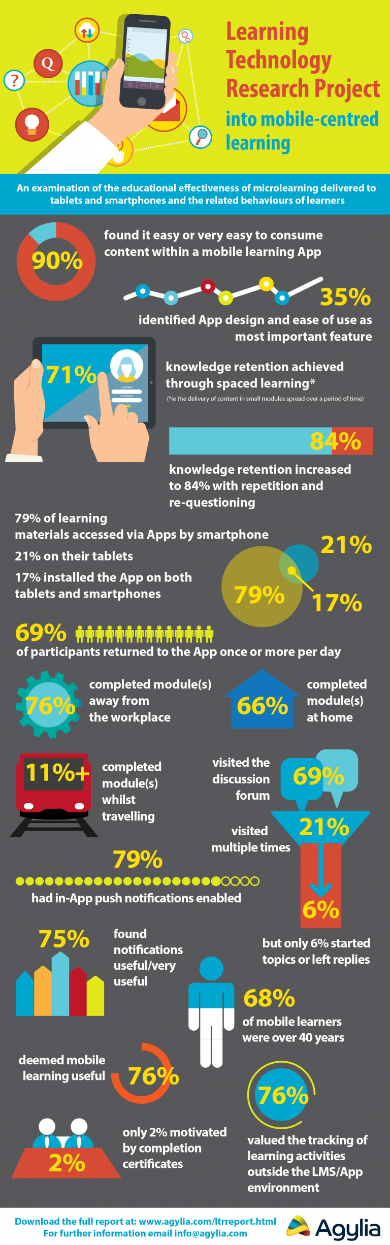 Learning Technology Research Project Into Mobile Centred Learning