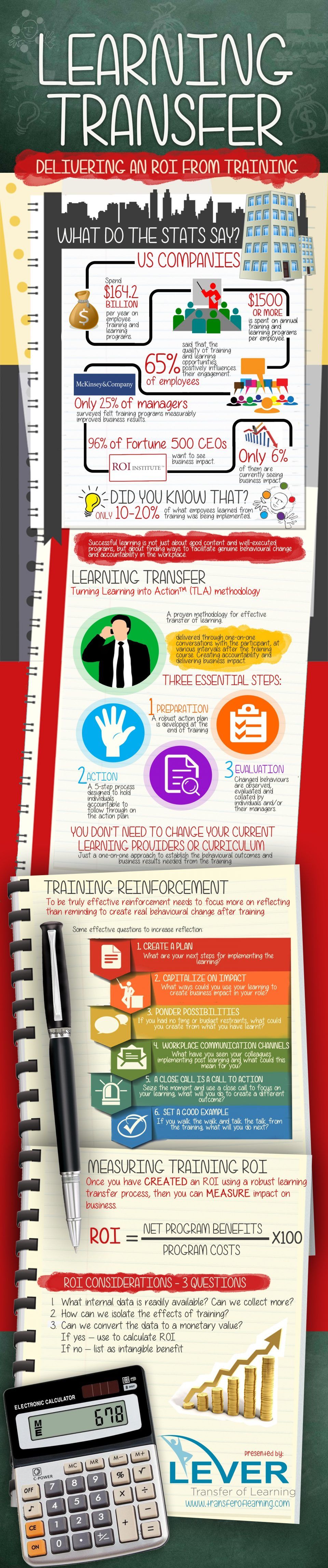 ROI from Training with Learning Transfer Infographic