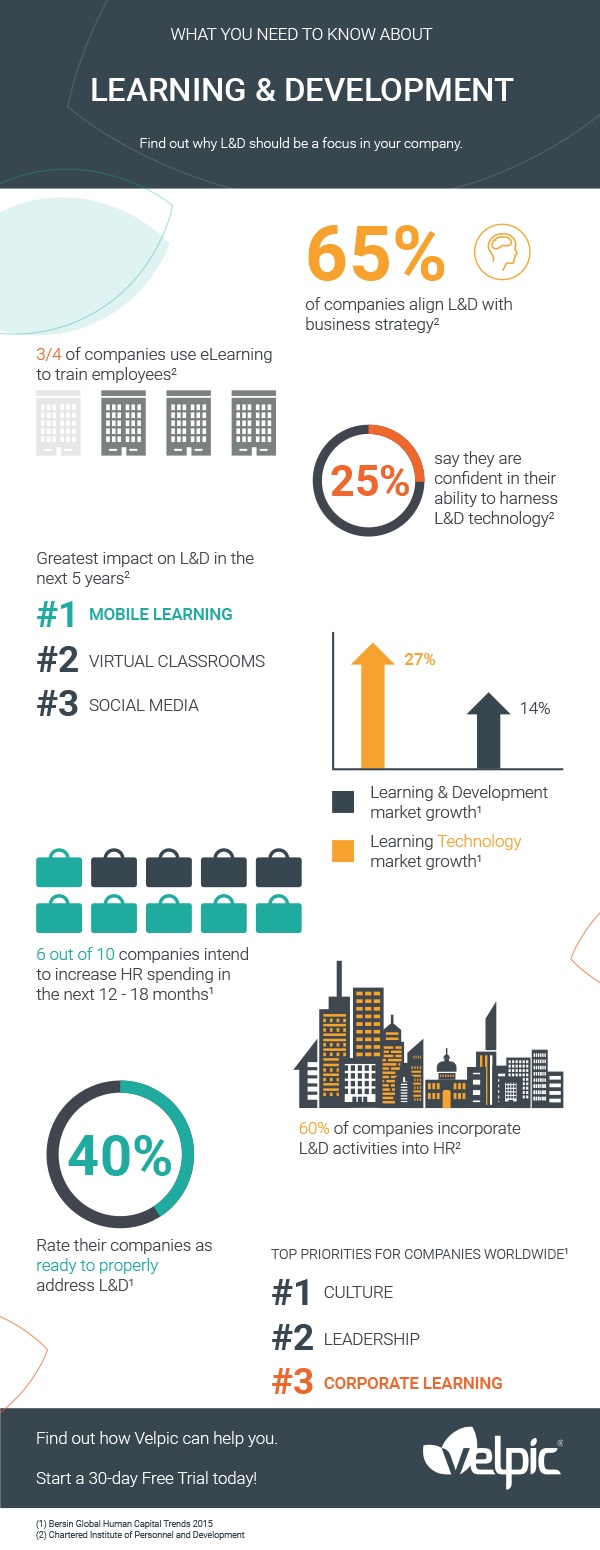 What You Need to Know About Learning and Development Infographic
