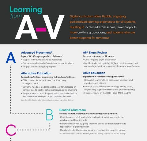Digital Curriculum from A-V Infographic