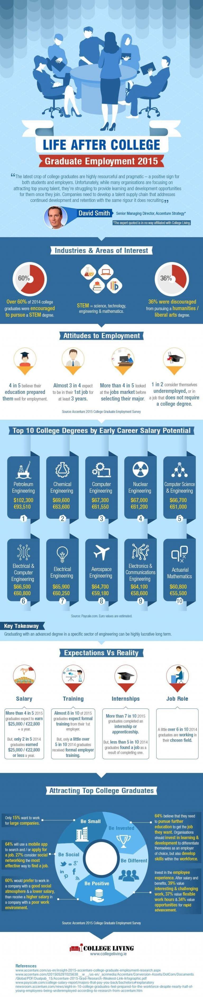 2015 Graduate Employment Infographic - e-Learning Infographics