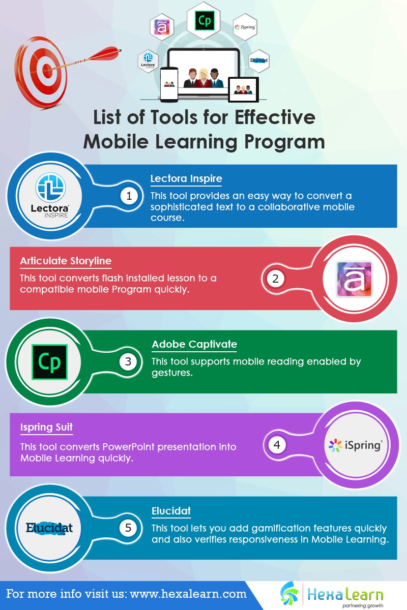 List Of Tools For Effective Mobile Learning Programme Infographic