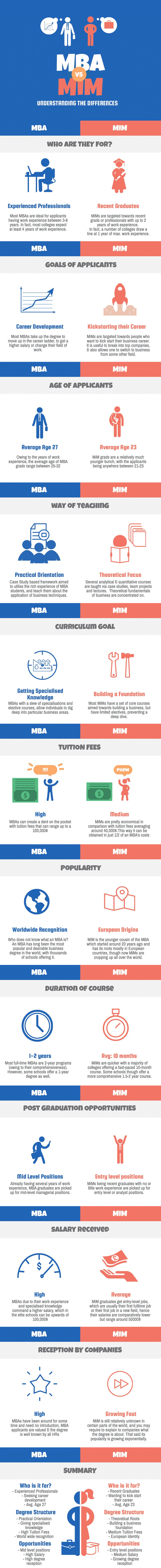 MBA vs Masters in Management Infographic