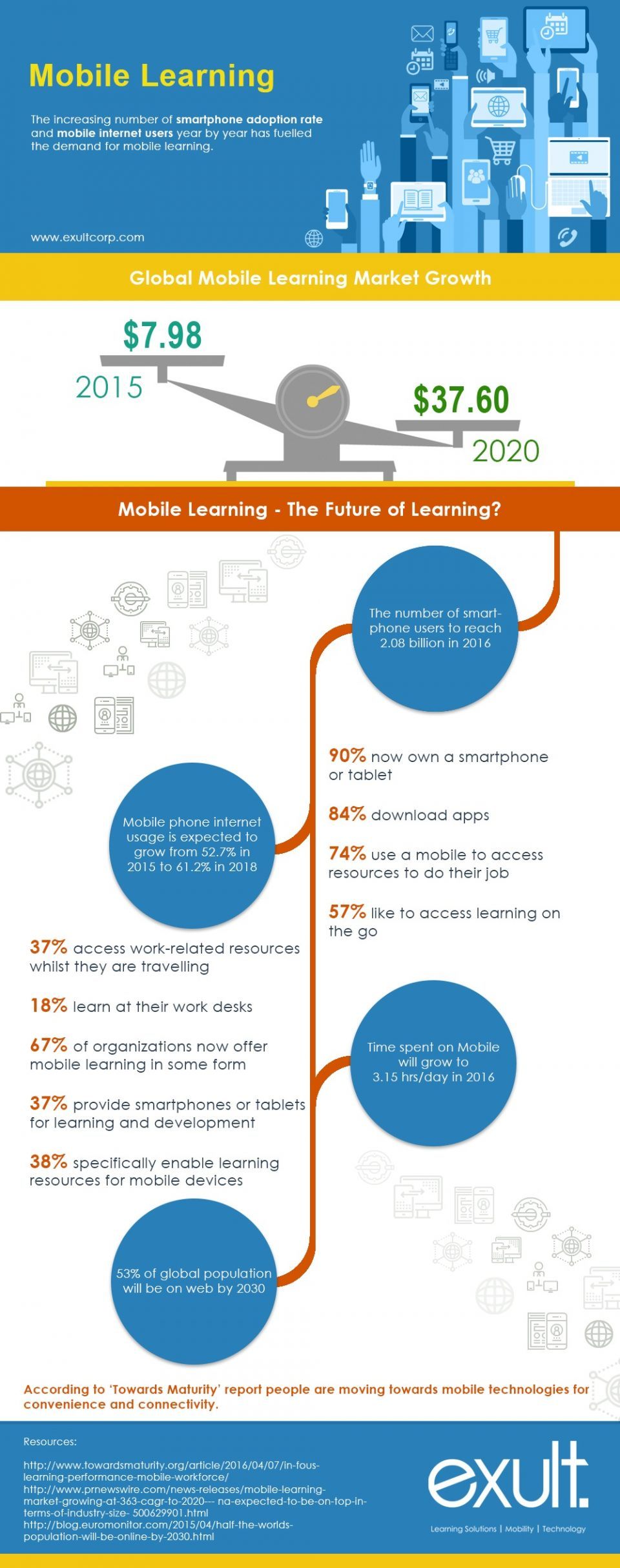 The Increasing Demand for Mobile Learning Infographic