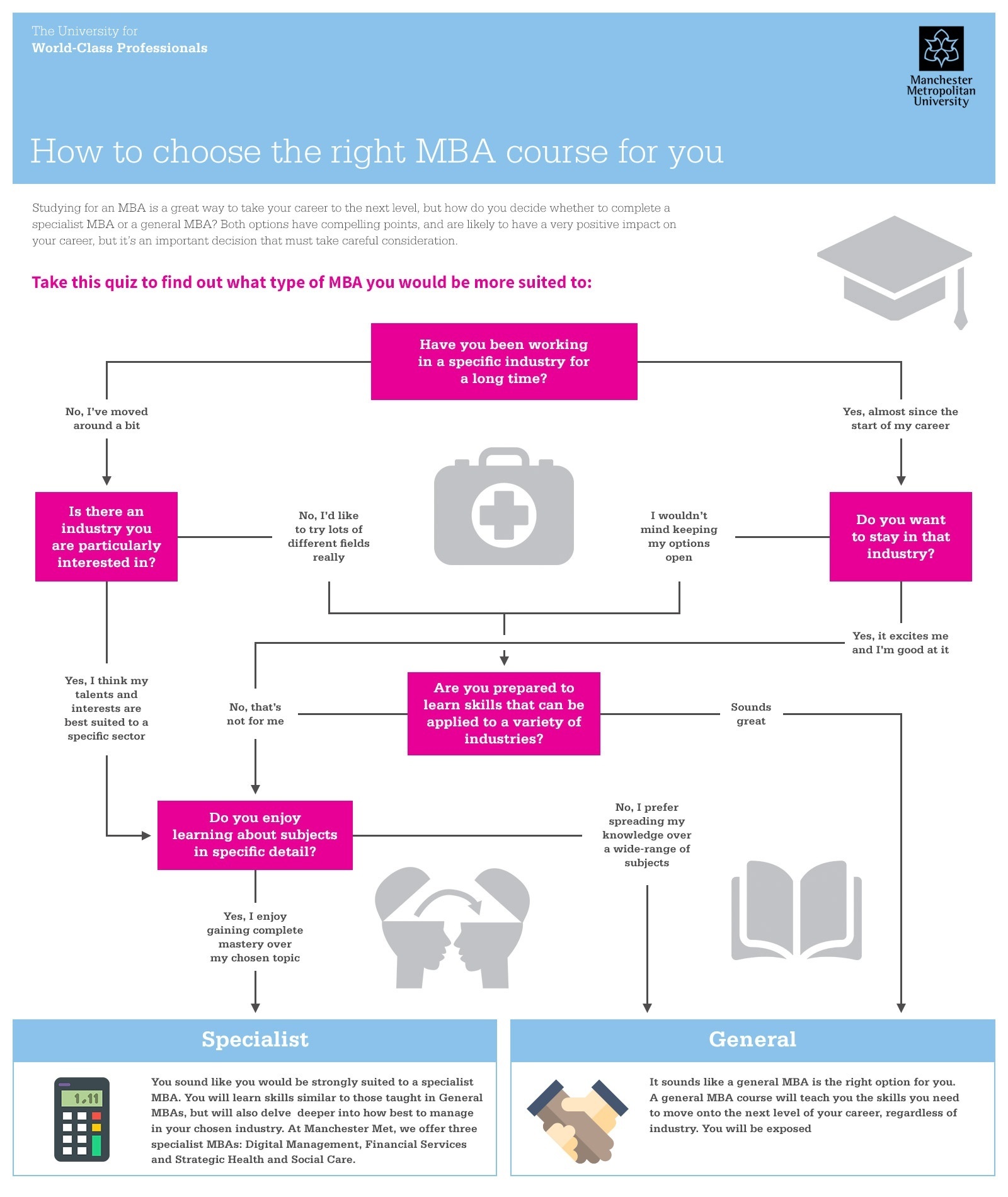 Choosing the Right MBA Course Infographic