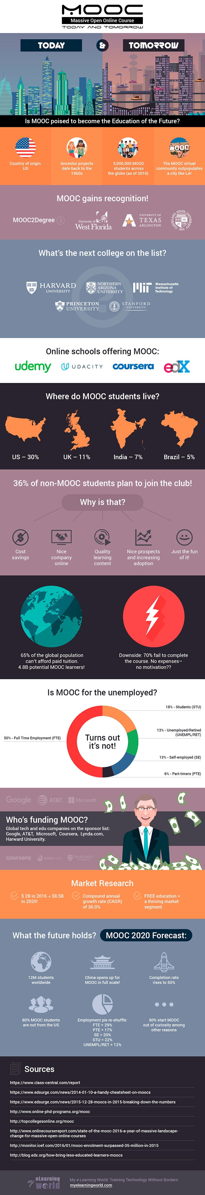 MOOC: Today and Tomorrow Infographic