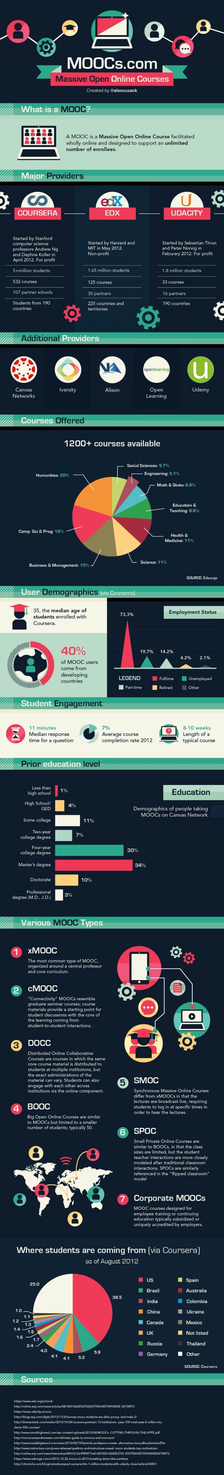 MOOCs Cheatsheet Infographic - e-Learning Infographics