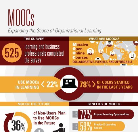 MOOCs: Expanding the Scope of Organizational Learning Infographic