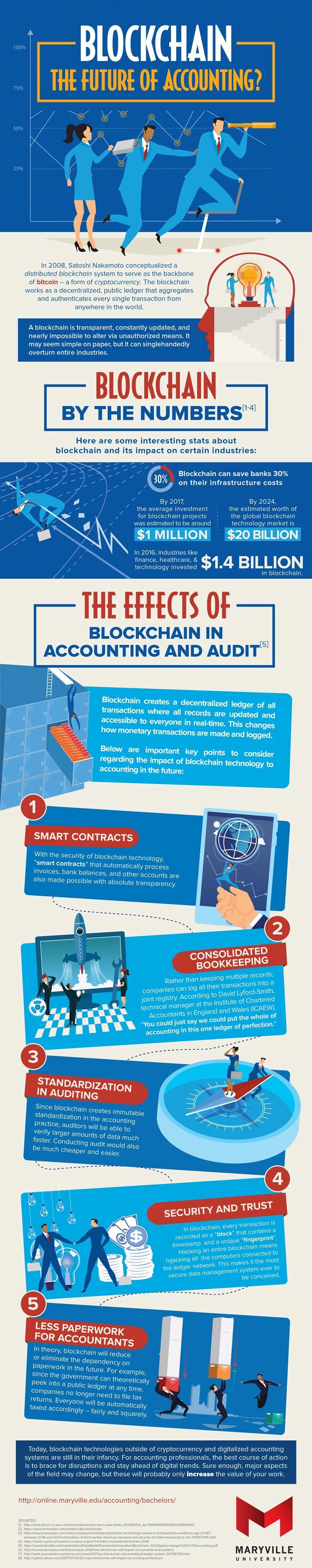 Blockchain – The Future Of Accounting Infographic