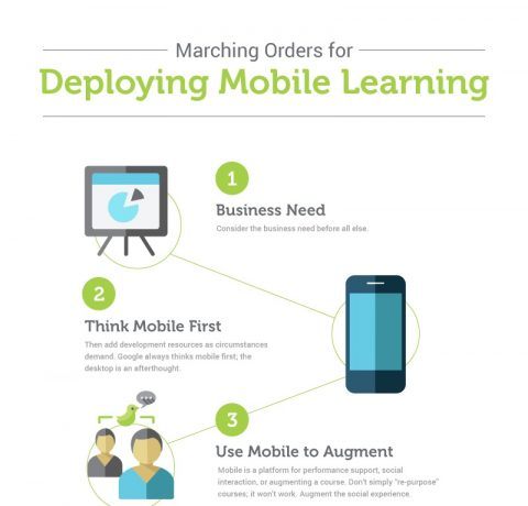 Marching Orders for Deploying Mobile Learning Infographic