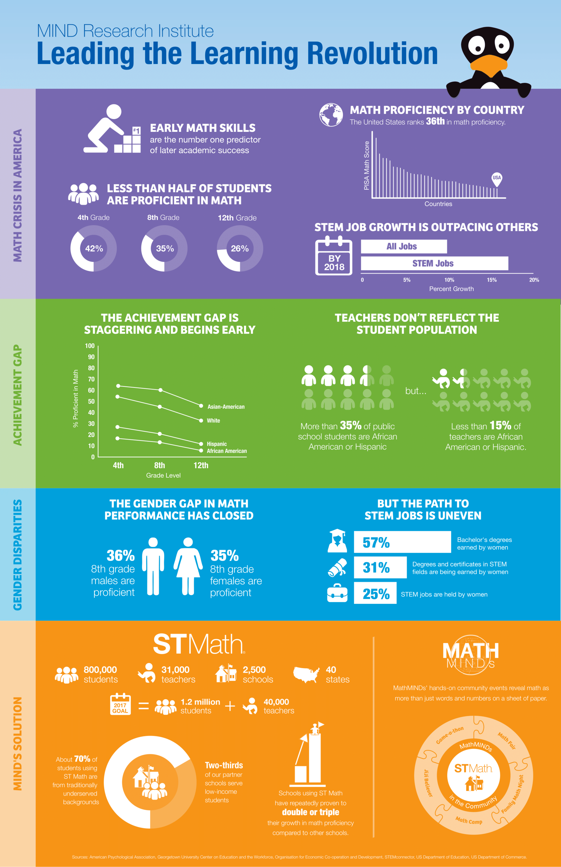 Leading the Learning Revolution Infographic