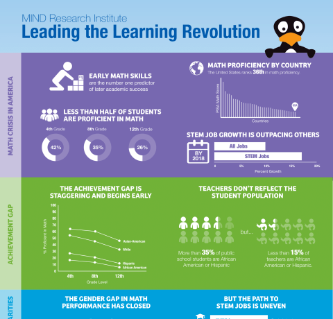 Leading the Learning Revolution Infographic