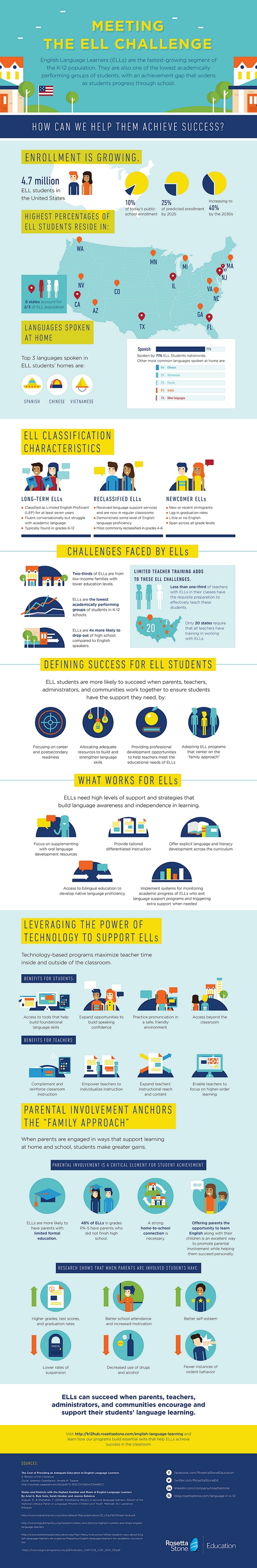 Meeting the English Language Learner Challenge Infographic