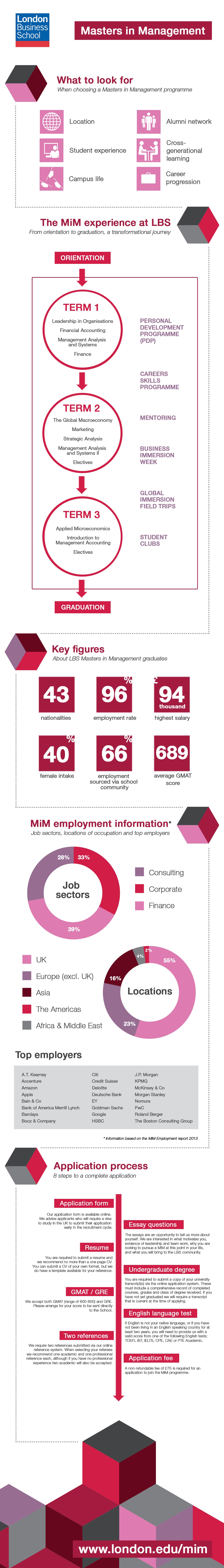 London Business School Masters in Management Infographic