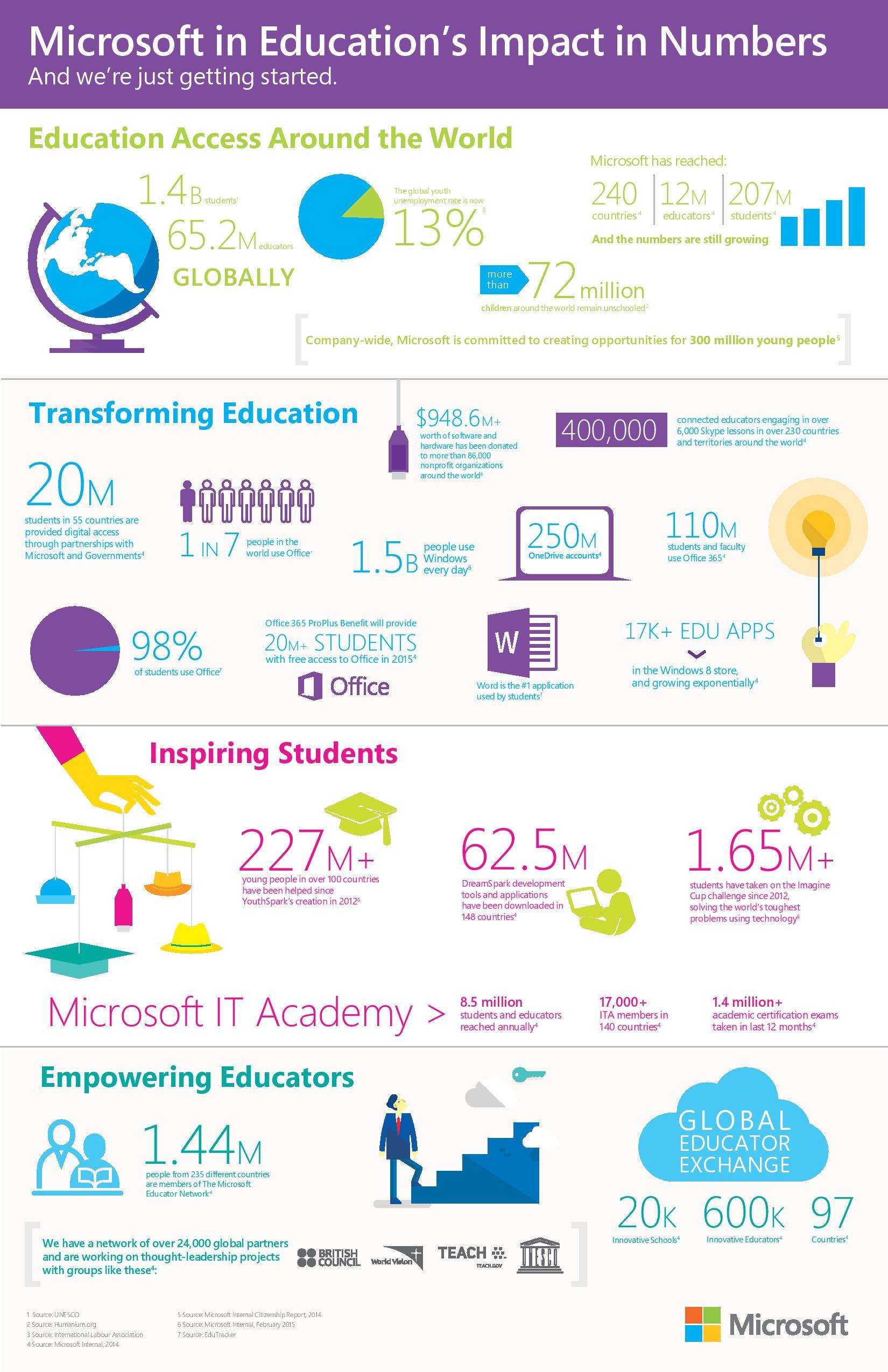 Microsoft's Impact on Education Infographic