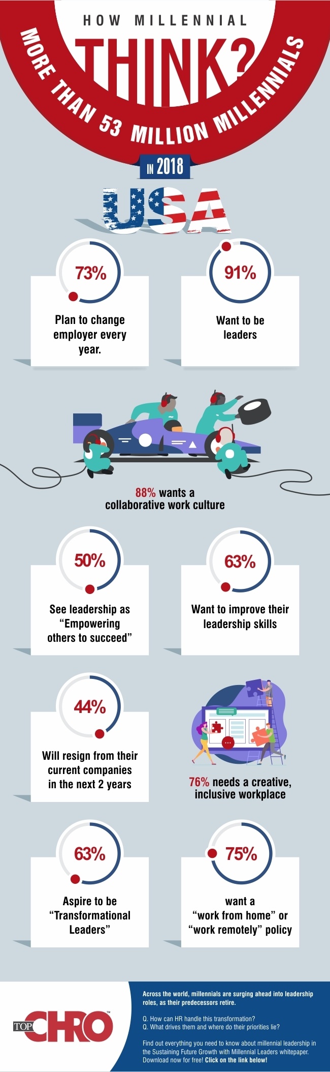Sustaining Future Growth With Millennial Leaders Infographic