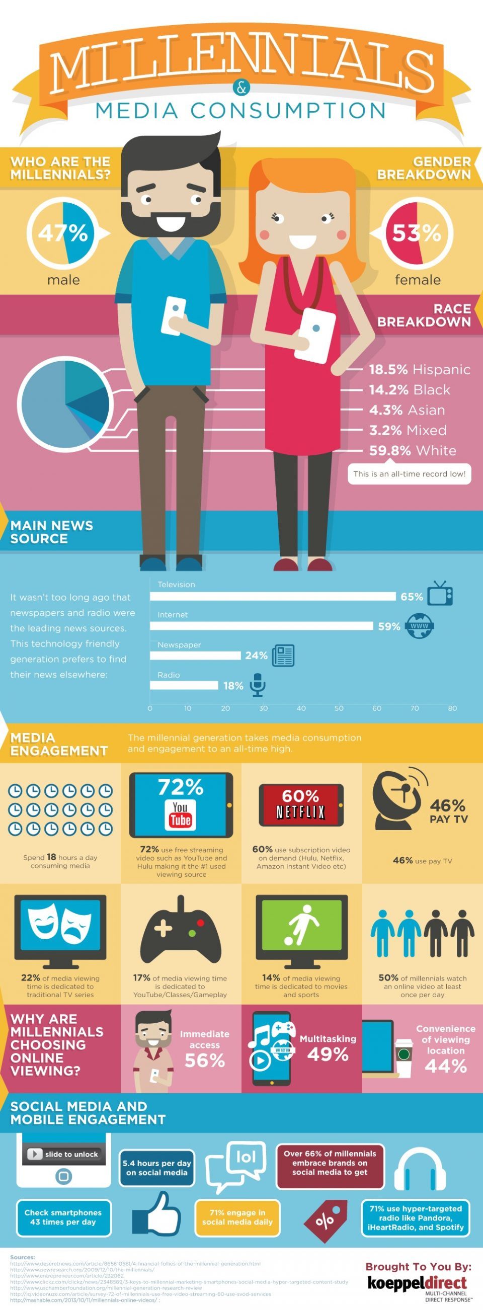 Millennials and Media Consumption Infographic