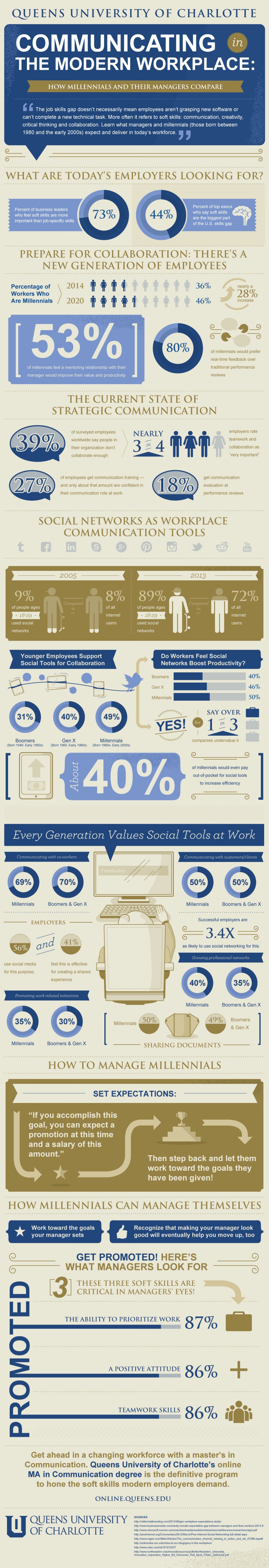 Millennials in the Modern Workplace Infographic