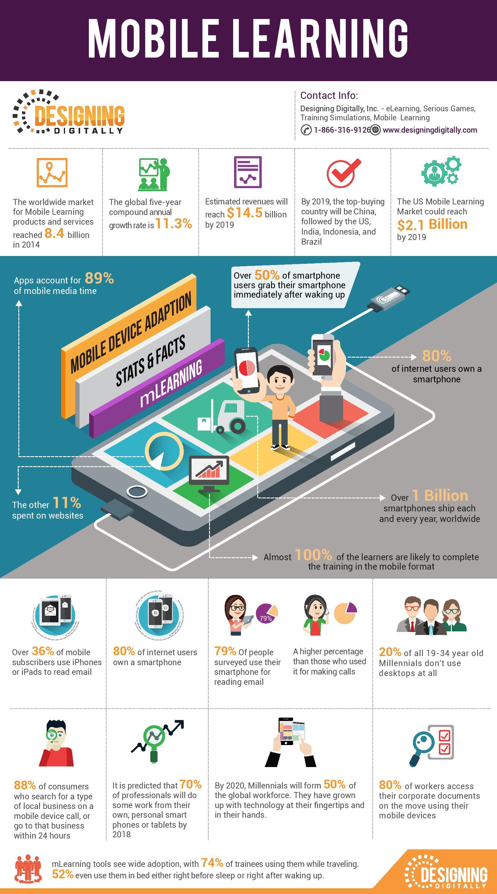 Mobile Device Adoption Stats and Facts Infographic