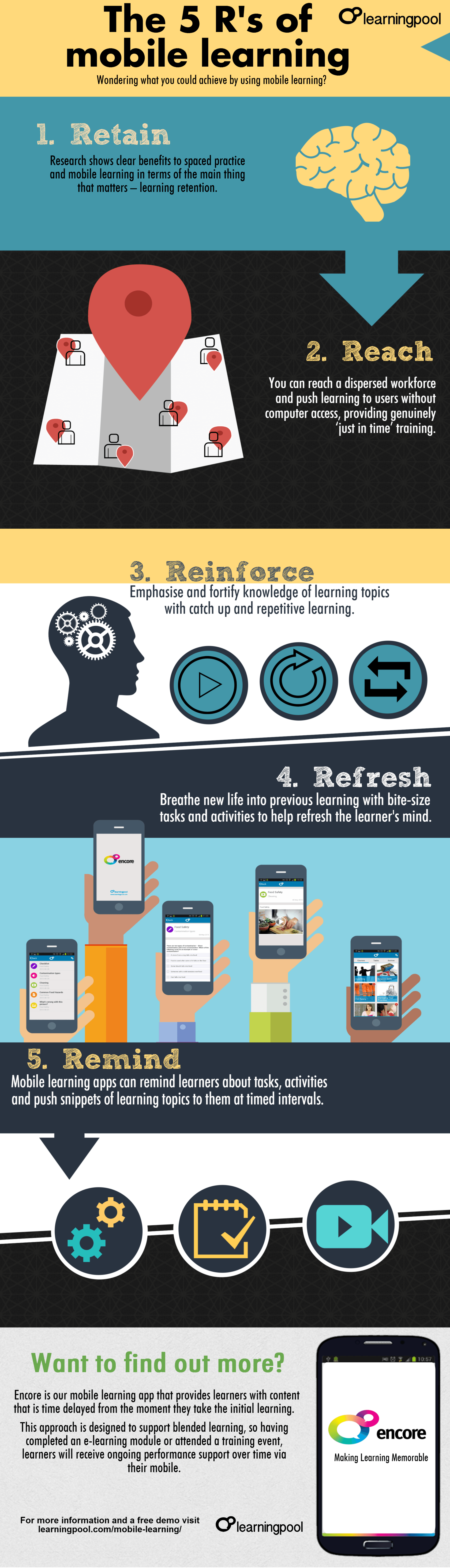 The 5 R's of Mobile Learning Infographic