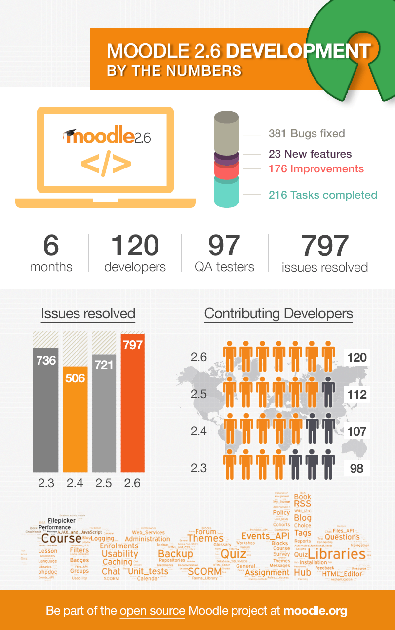 Moodle 2.6 Development Infographic