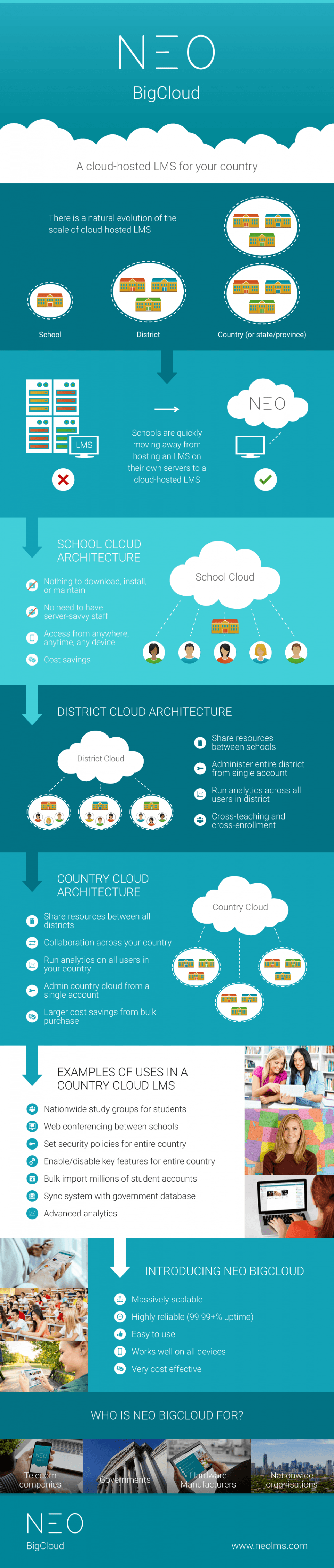 Cloud-hosted LMS Infographic