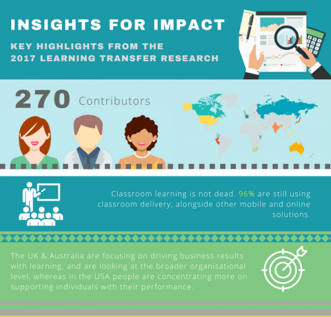 2017 Learning Transfer Research Infographic
