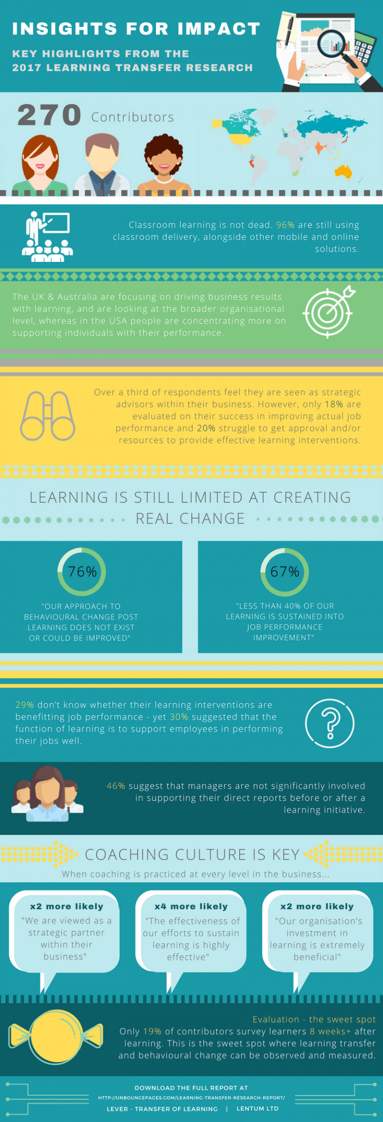 2017 Learning Transfer Research Infographic - e-Learning Infographics