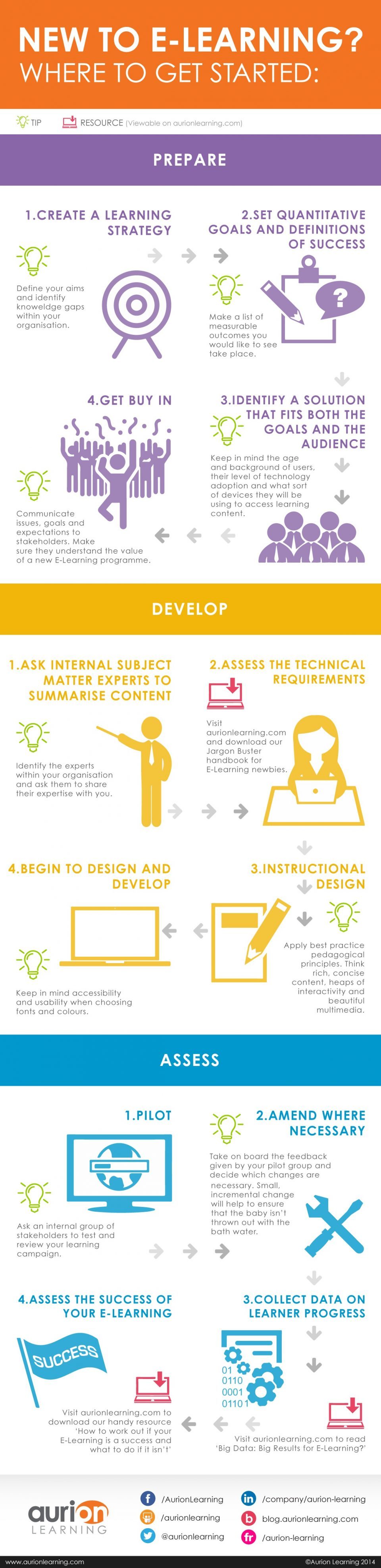 Get Started With eLearning Infographic