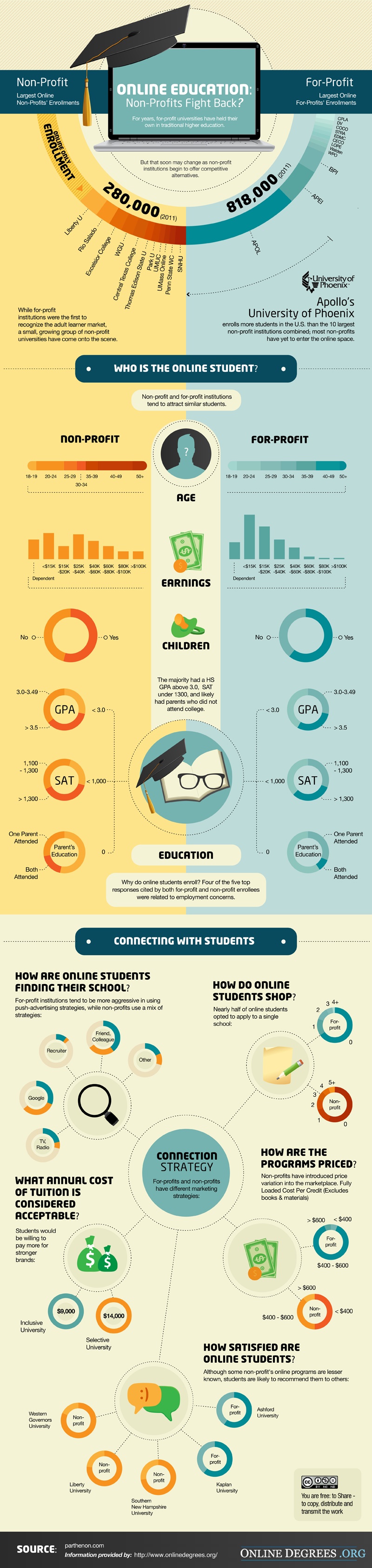 Non-Profit vs For-Profit Universities Infographic