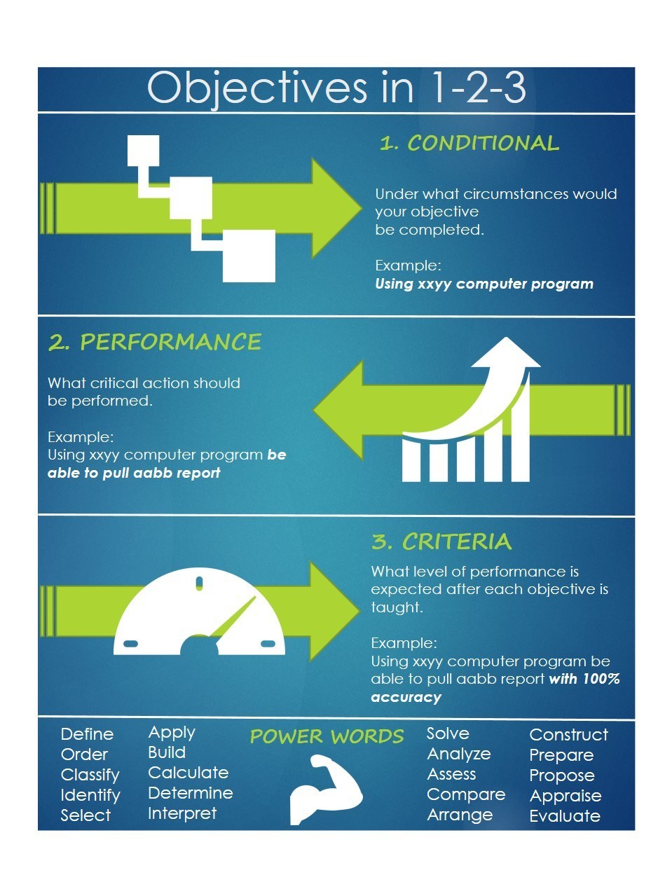 The 3 Main Components of Course Objectives Infographic