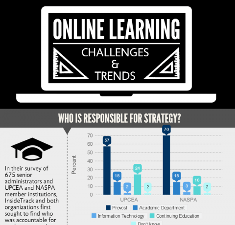 Top 10 Online Learning Trends And Challenges Infographic