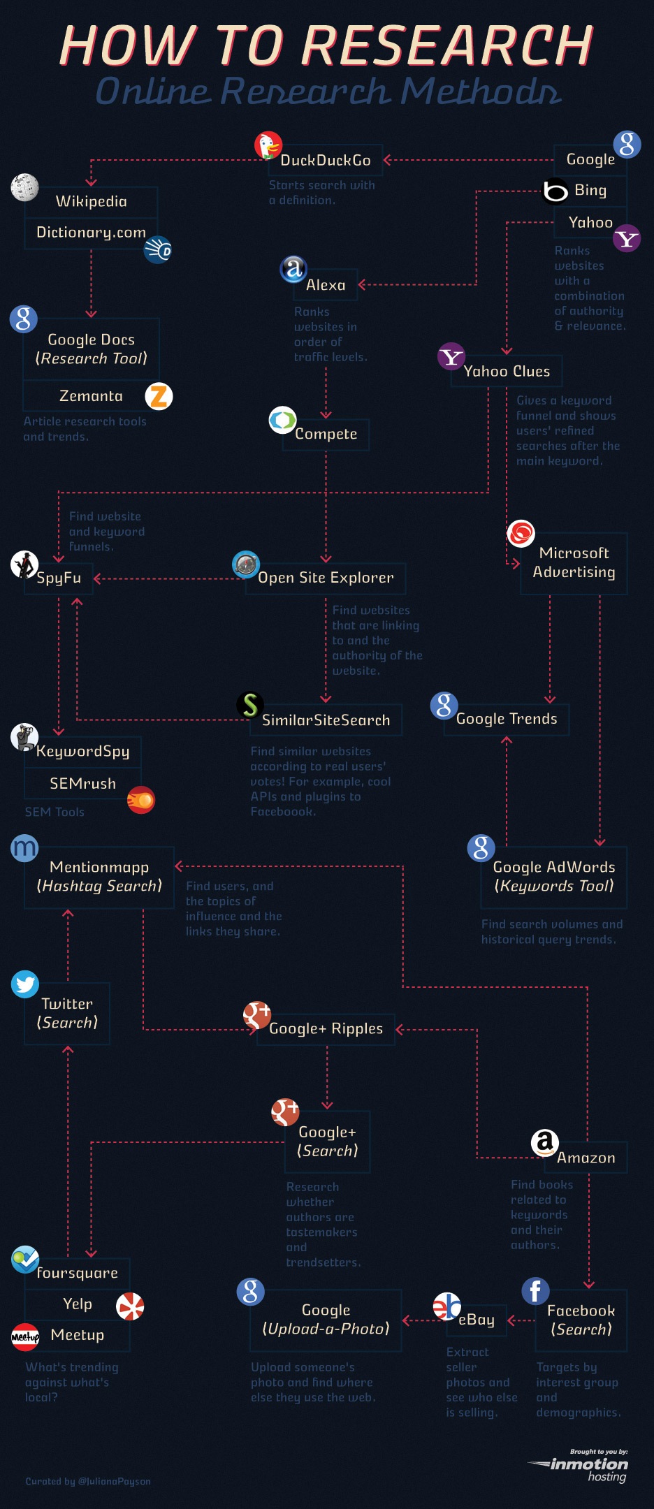 Online Research Methods Infographic